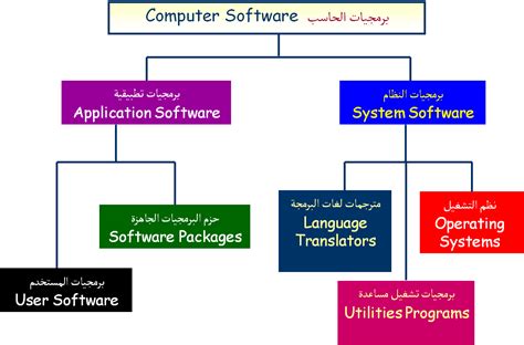 مكونات الحاسب البرمجية